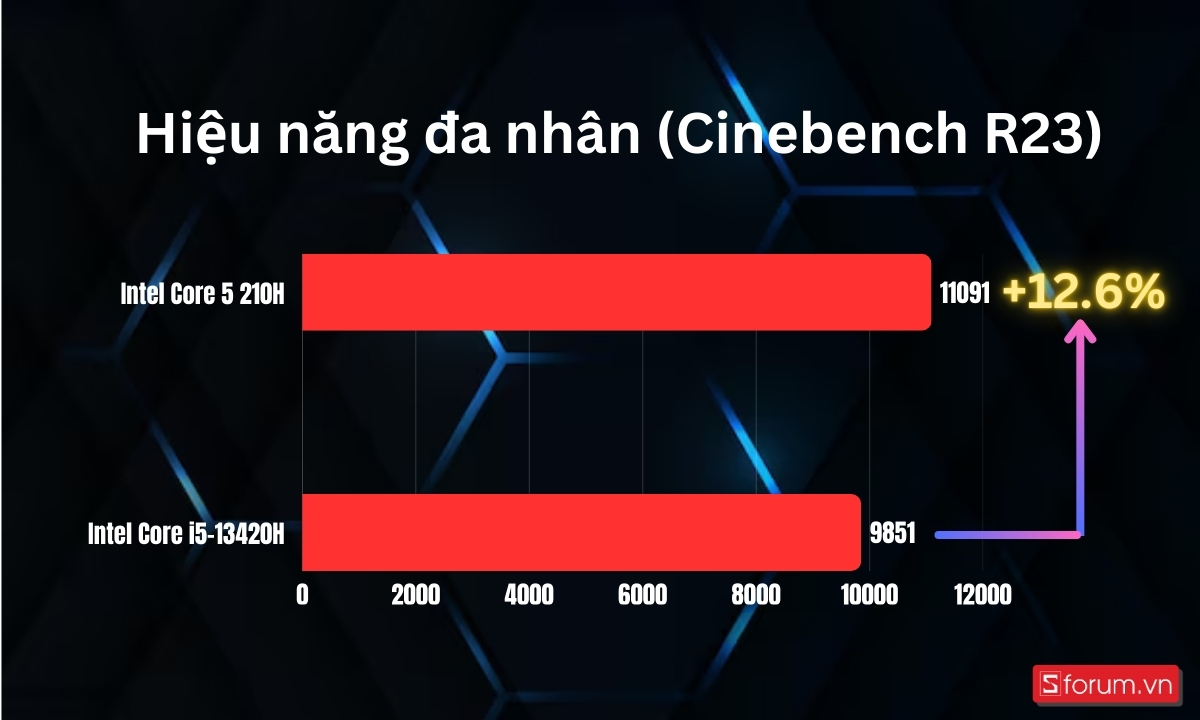 So sánh hiệu năng đa nhân Intel Core 5 210H và Core i5-13420H