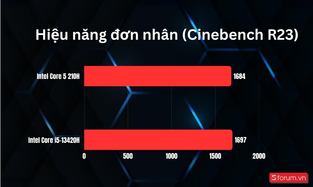So sánh hiệu năng đơn nhân Intel Core 5 210H và Core i5-13420H