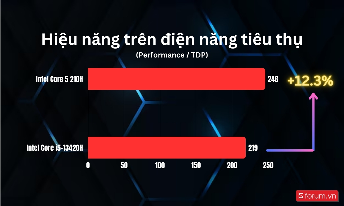 So sánh hiệu năng trên điện năng tiêu thụ giữa Intel Core 5 210H và Core i5-13420H