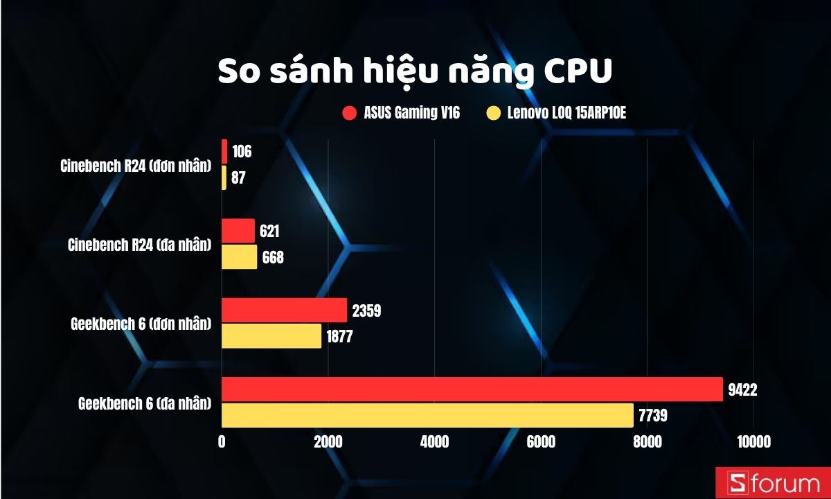 So sánh hiệu năng CPU