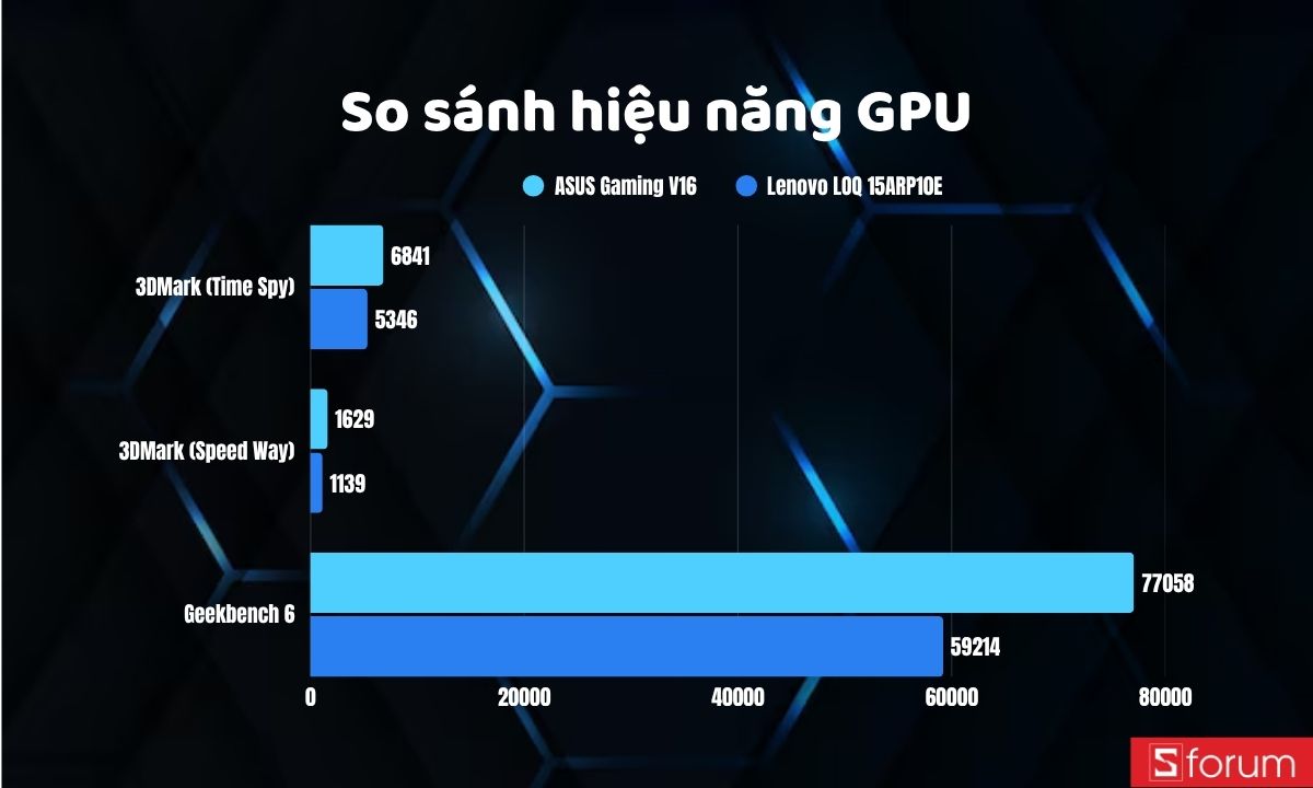 So sánh hiệu năng GPU