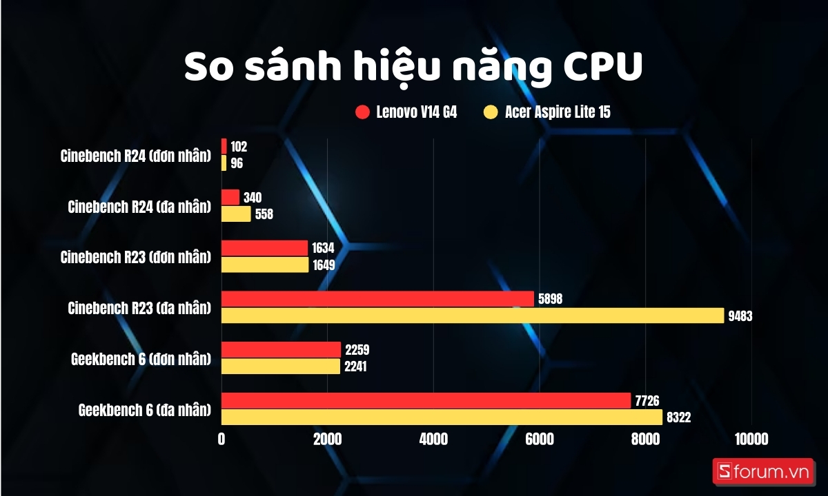 Hiệu năng CPU giữa Lenovo V14 G4 và Acer Aspire Lite 15