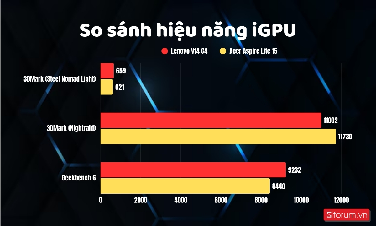 Hiệu năng iGPU giữa Lenovo V14 G4 và Acer Aspire Lite 15