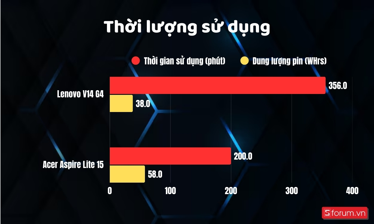 Thời lượng pin trên Lenovo V14 G4 và Acer Aspire Lite 15