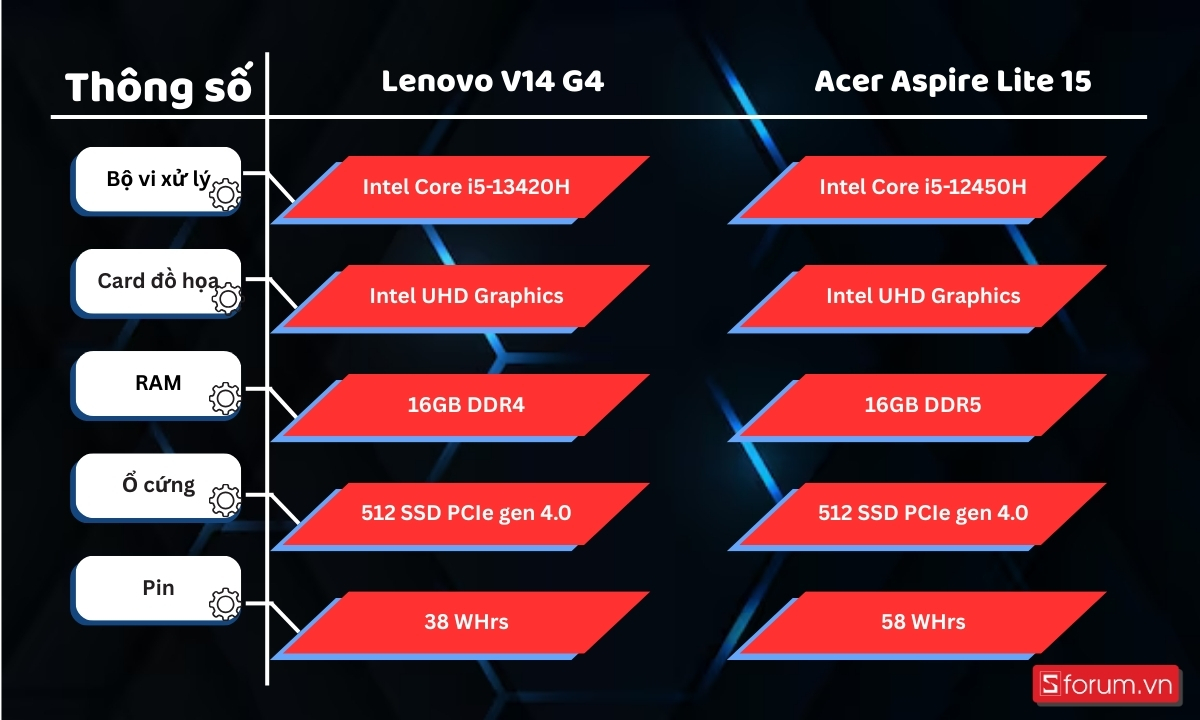 Thông số giữa Lenovo V14 G4 và Acer Aspire Lite 15