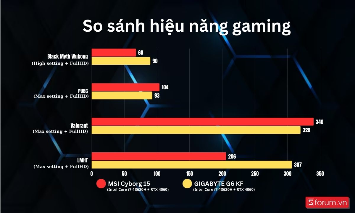 Hiệu năng gaming MSI Cyborg 15 và Gigabyte G6