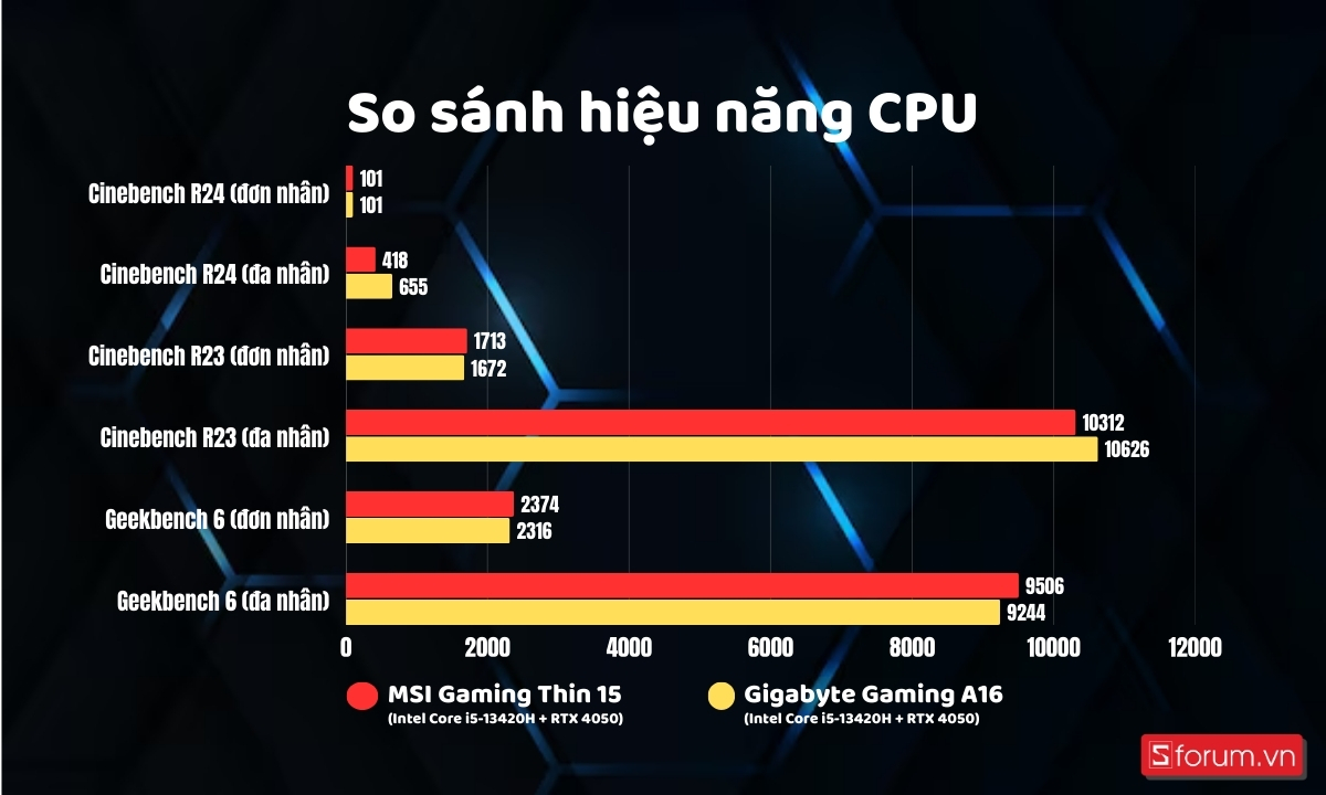 Hiệu năng CPU MSI Gaming Thin 15 và Gigabyte Gaming A16