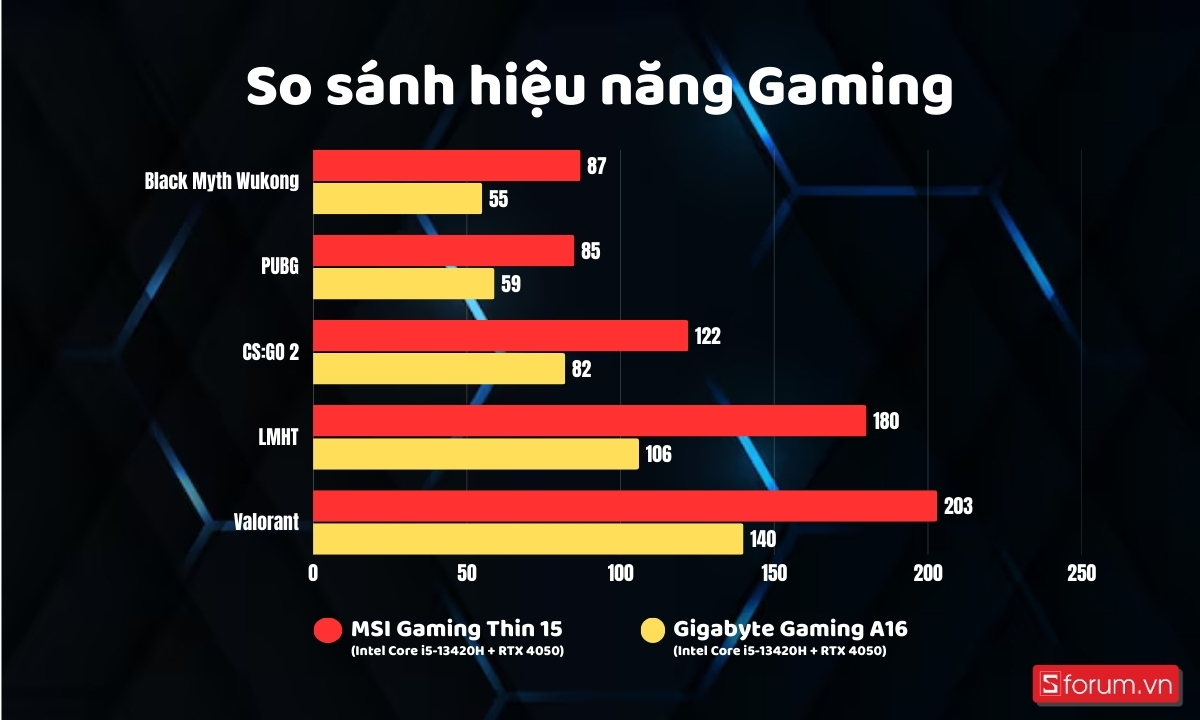 Hiệu năng Gaming MSI Gaming Thin 15 và Gigabyte Gaming A16