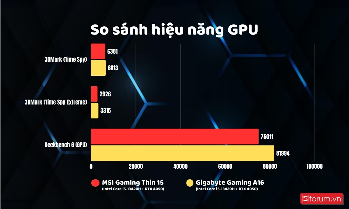 Hiệu năng GPU MSI Gaming Thin 15 và Gigabyte Gaming A16