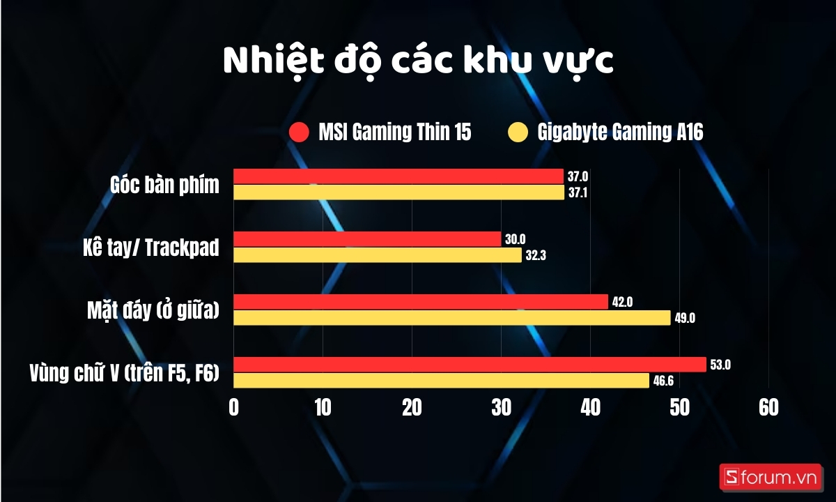 Nhiệt độ máy giữa MSI Gaming Thin 15 và Gigabyte Gaming A16