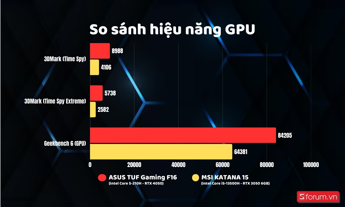 So sánh hiệu năng RTX 3050 6GB và RTX 4050