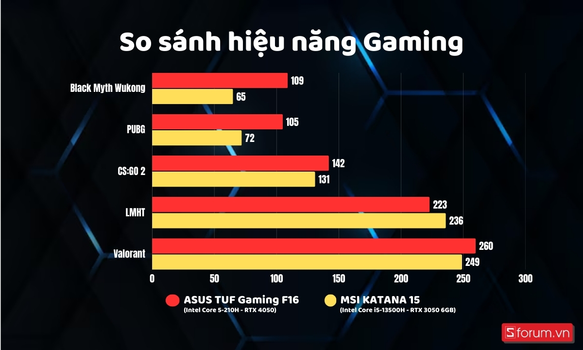 So sánh hiệu năng gaming RTX 3050 6GB và RTX 4050