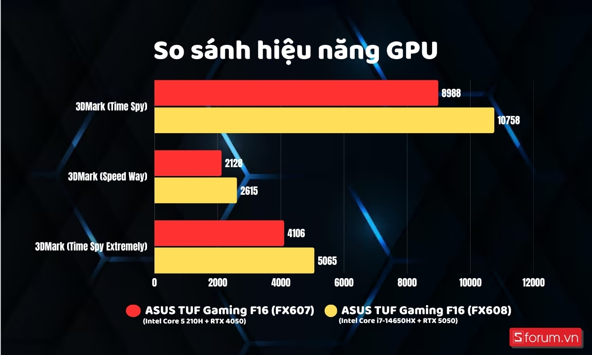So sánh hiệu năng GPU RTX 4050 và RTX 5050