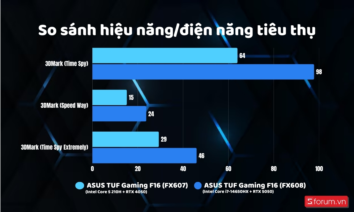 So sánh hiệu năng trên điện năng tiêu thụ GPU RTX 4050 và RTX 5050