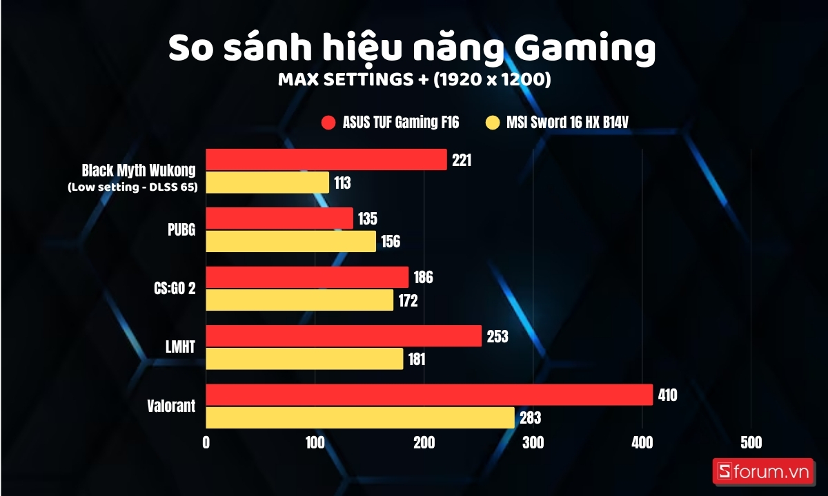 So sánh hiệu năng gaming trên RTX 5050 Mobile và RTX 4060 Mobile