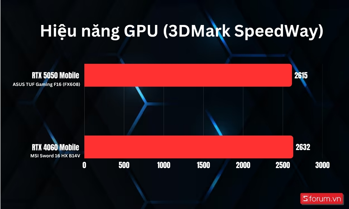 So sánh RTX 5050 Mobile và RTX 4060 Mobile qua 3DMark SpeedWay