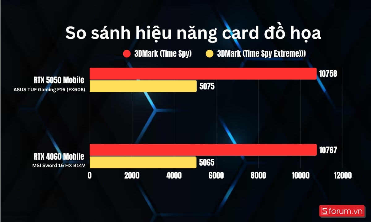So sánh RTX 5050 Mobile và RTX 4060 Mobile qua 3DMark