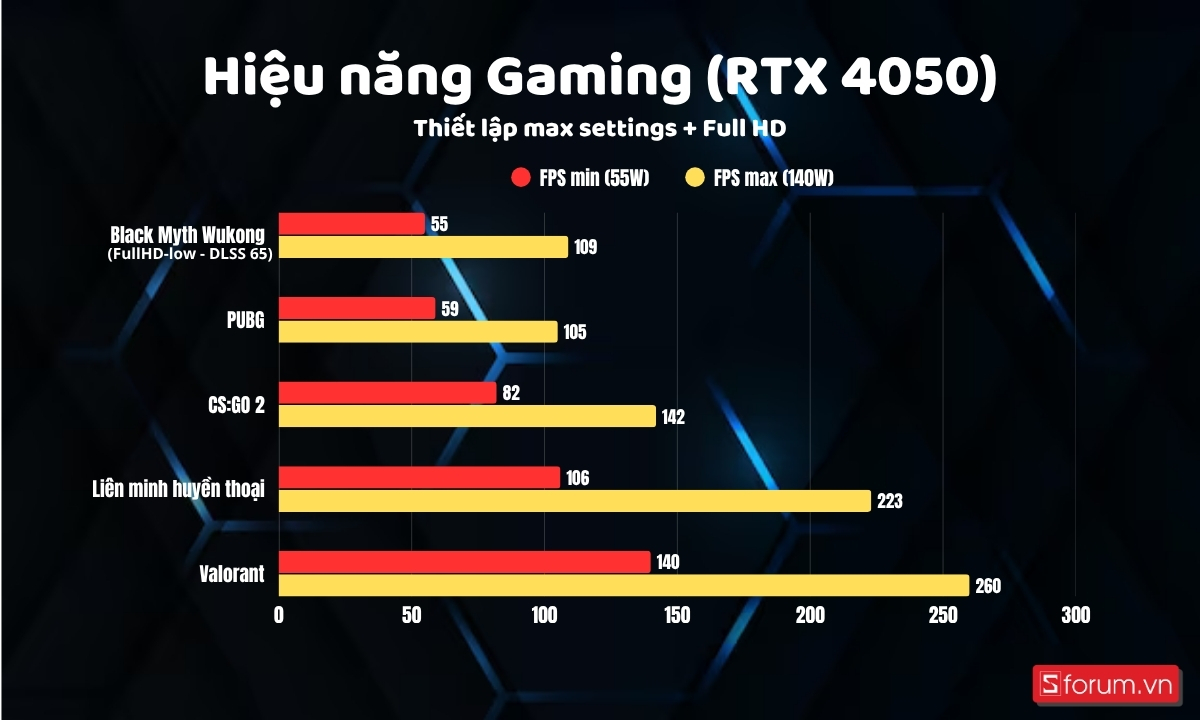 Hiệu năng gaming của RTX 4050