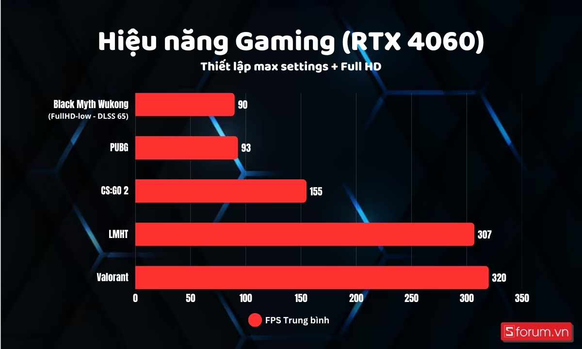 Hiệu năng Gaming của RTX 4060