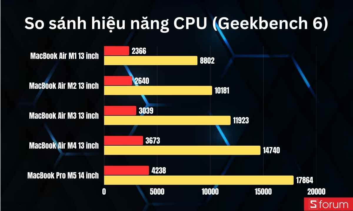 So sánh chip M5 với M1,M2,M3 và M4