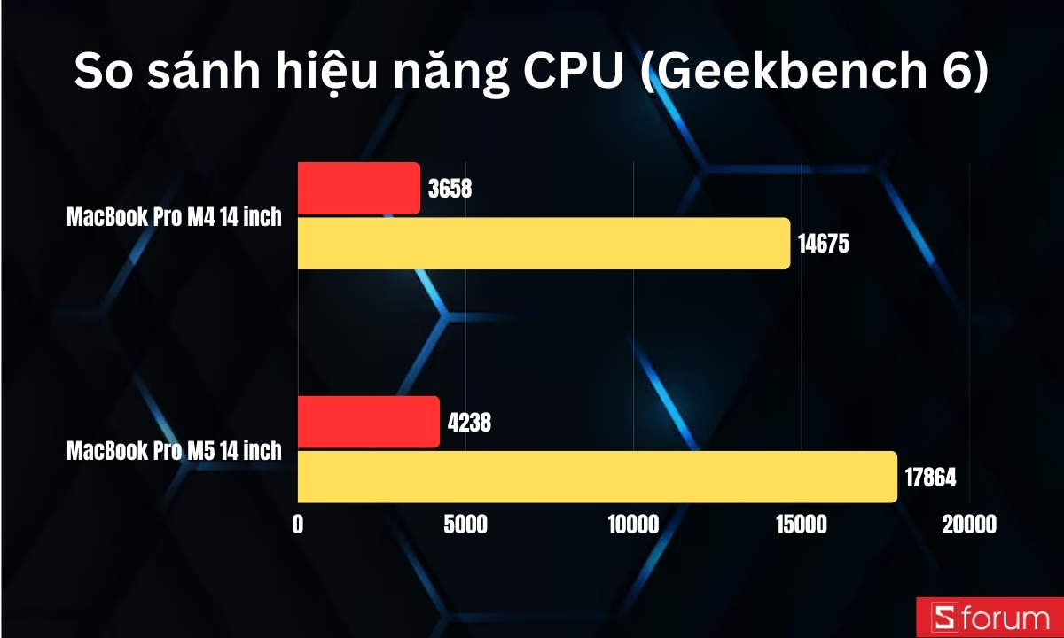 So sánh MacBook Pro M4 14 inch và MacBook Pro M5 14 inch