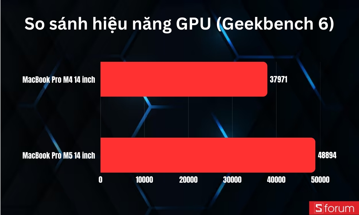 Hiệu năng GPU trên MacBook Pro M5 14 inch