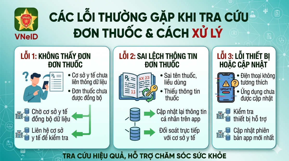 Các lỗi thường gặp