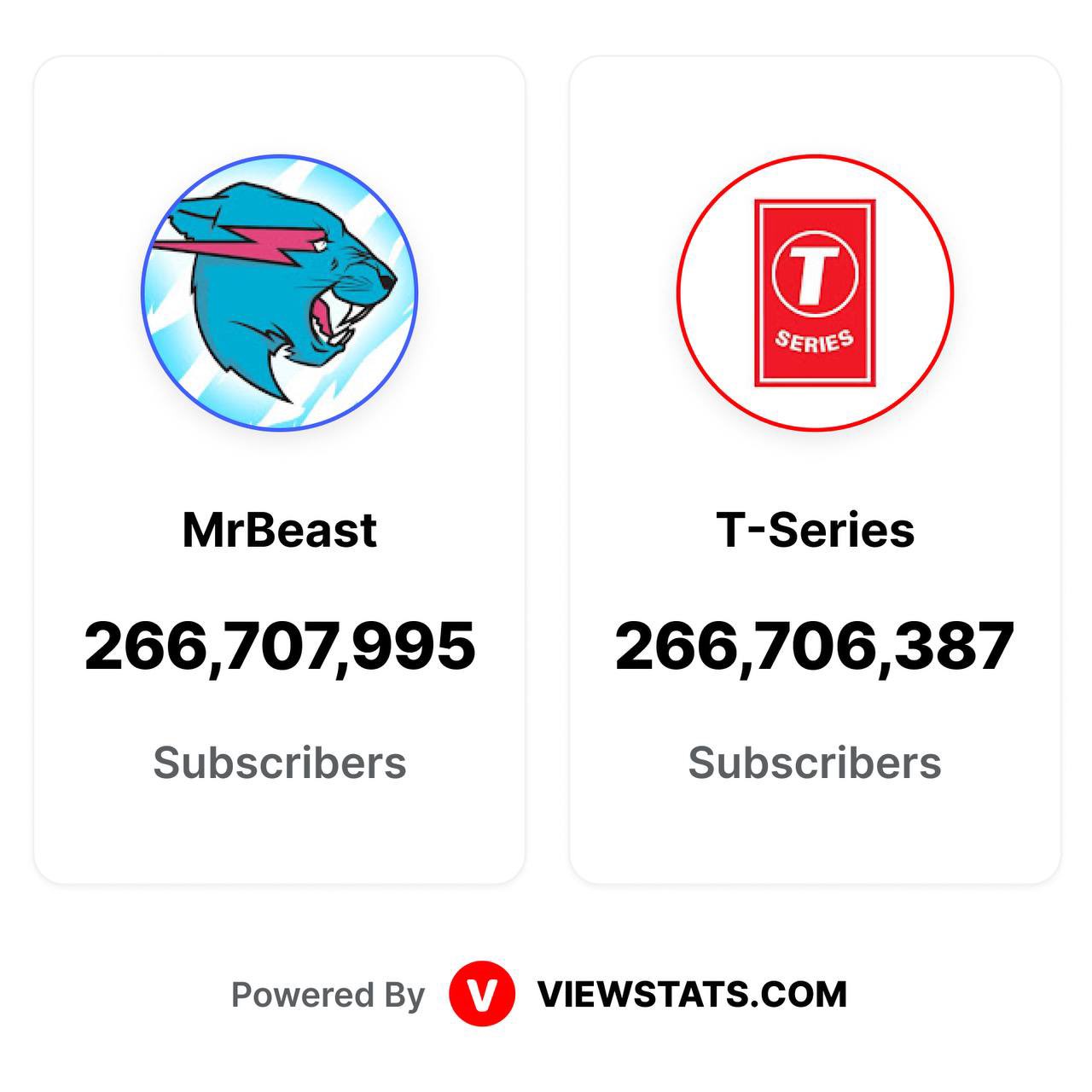 MrBeast nối gót Pewdiepie trở thành Youtuber solo top 1 thế giới