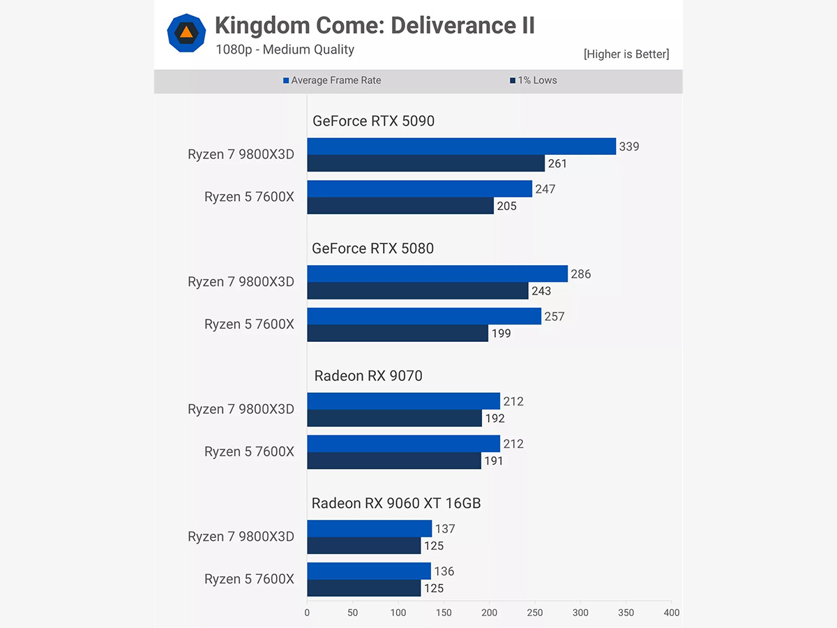 Kingdom Come: Deliverance II - 1080p – Medium