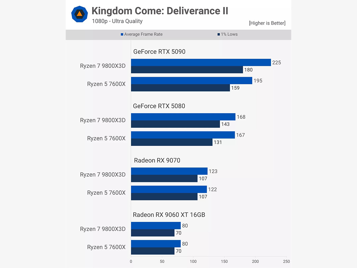Kingdom Come: Deliverance II - 1080p – Ultra