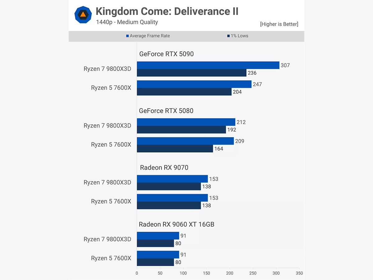 Kingdom Come: Deliverance II - 1440p – Medium