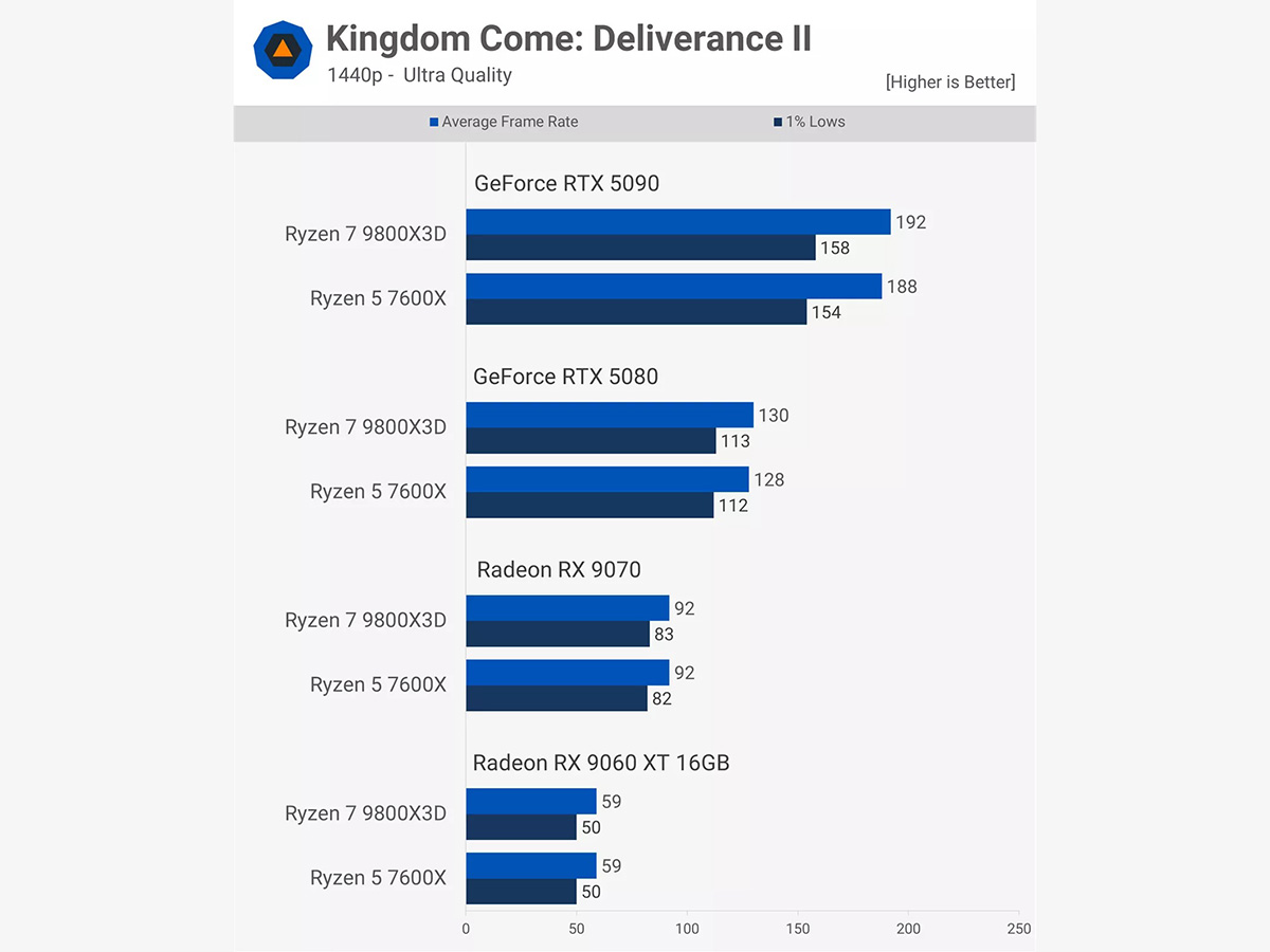 Kingdom Come: Deliverance II - 1440p – Ultra