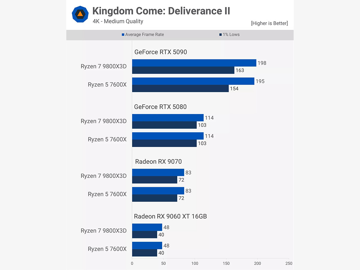 Kingdom Come: Deliverance II - 4K – Medium
