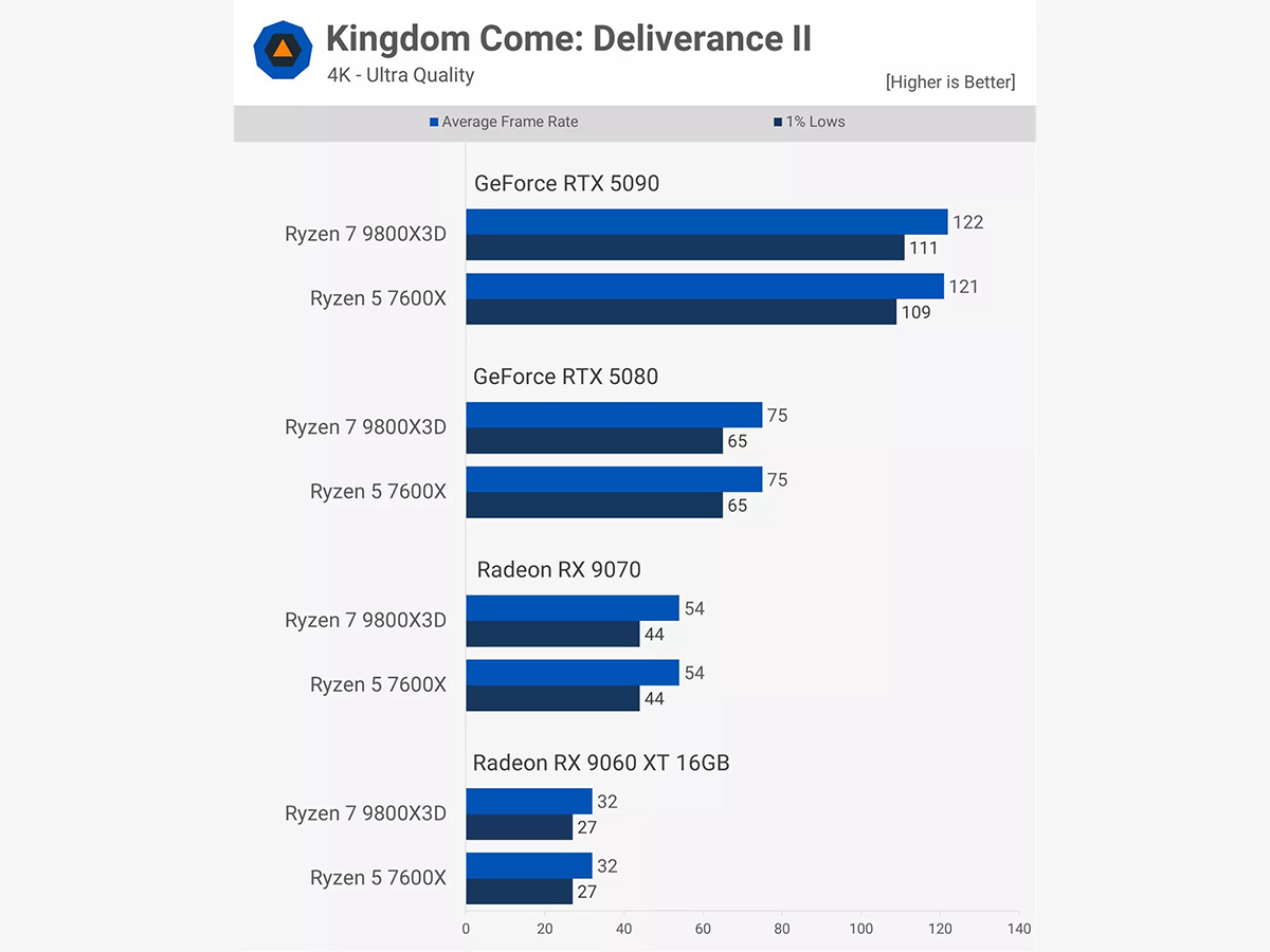 Kingdom Come: Deliverance II - 4K – Ultra