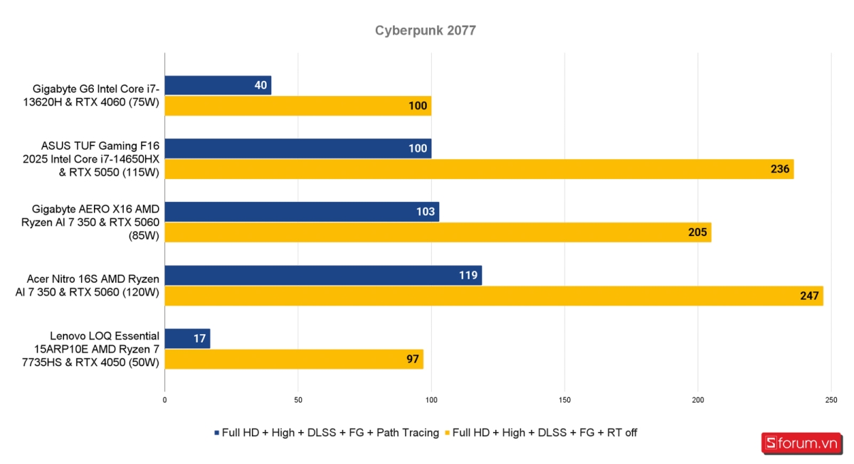 Đánh giá Lenovo LOQ Essential 15ARP10E