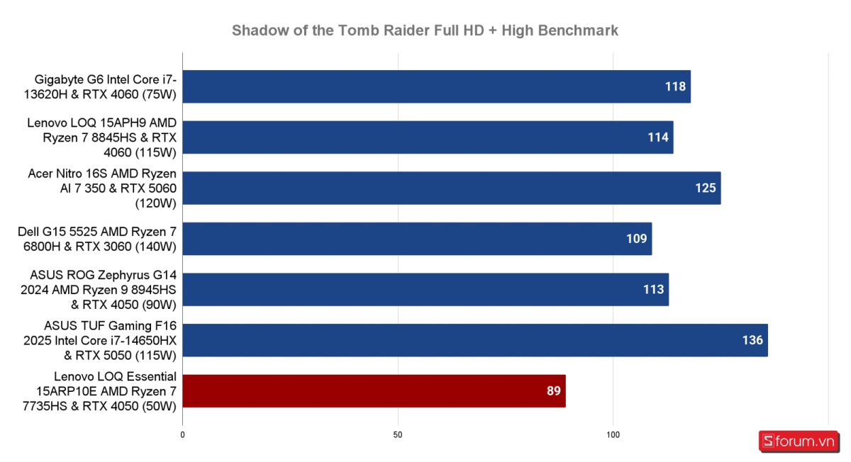 Đánh giá Lenovo LOQ Essential 15ARP10E