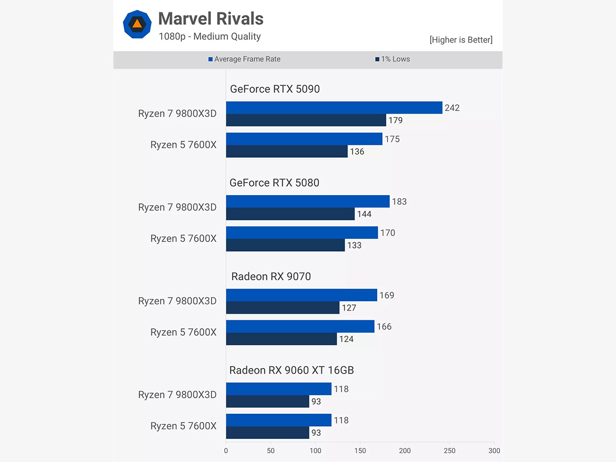 Marvel Rivals - 1080p – Medium 
