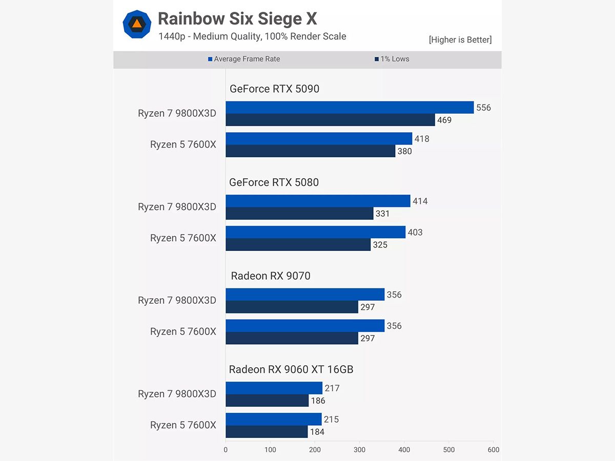 Rainbow Six Siege X - 1440p - Medium