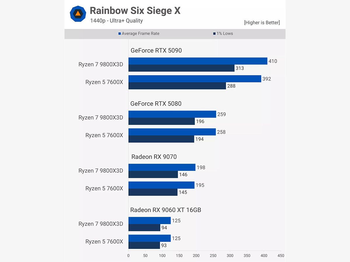 Rainbow Six Siege X - 1440p - Ultra