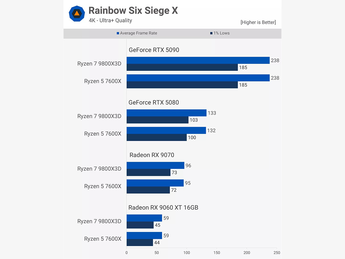 Rainbow Six Siege X - 4K - Ultra