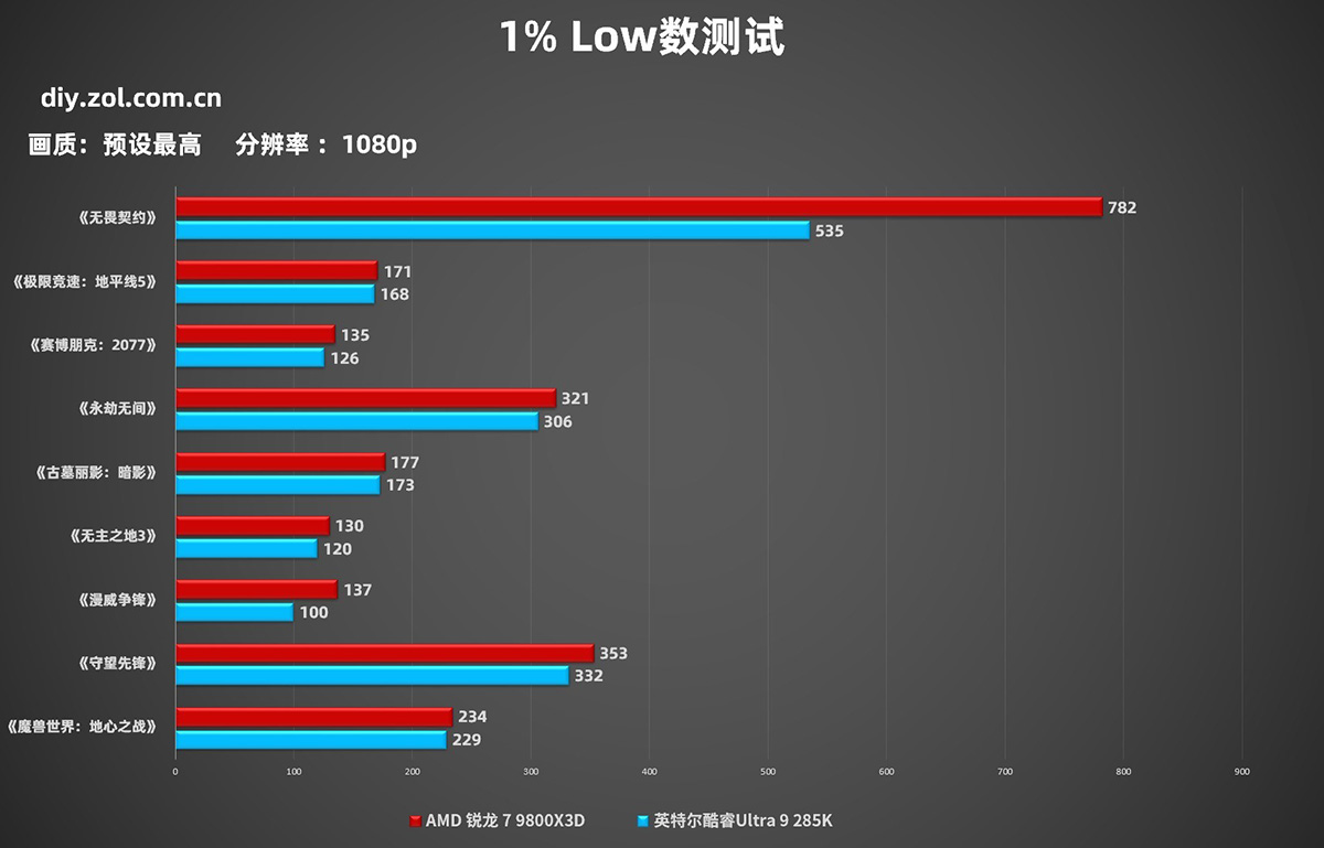 So sánh Ryzen 7 9800X3D vs Core Ultra 9 285K hiệu năng gaming