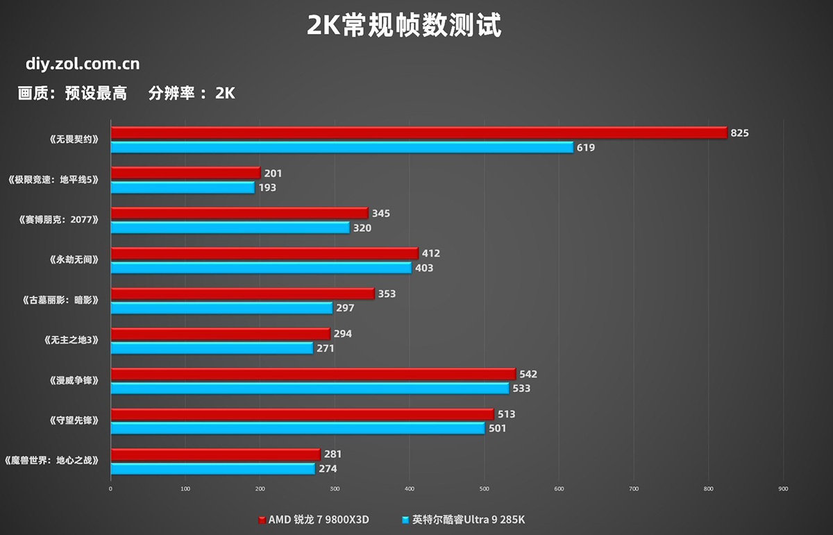 So sánh Ryzen 7 9800X3D vs Core Ultra 9 285K hiệu năng gaming