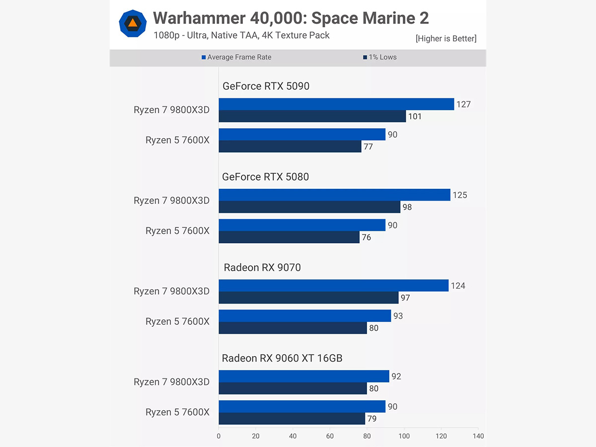 Warhammer 40,000: Space Marine 2 - 1080p – Medium 