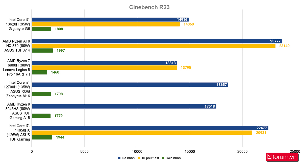 Đánh giá ASUS TUF Gaming F16 2025