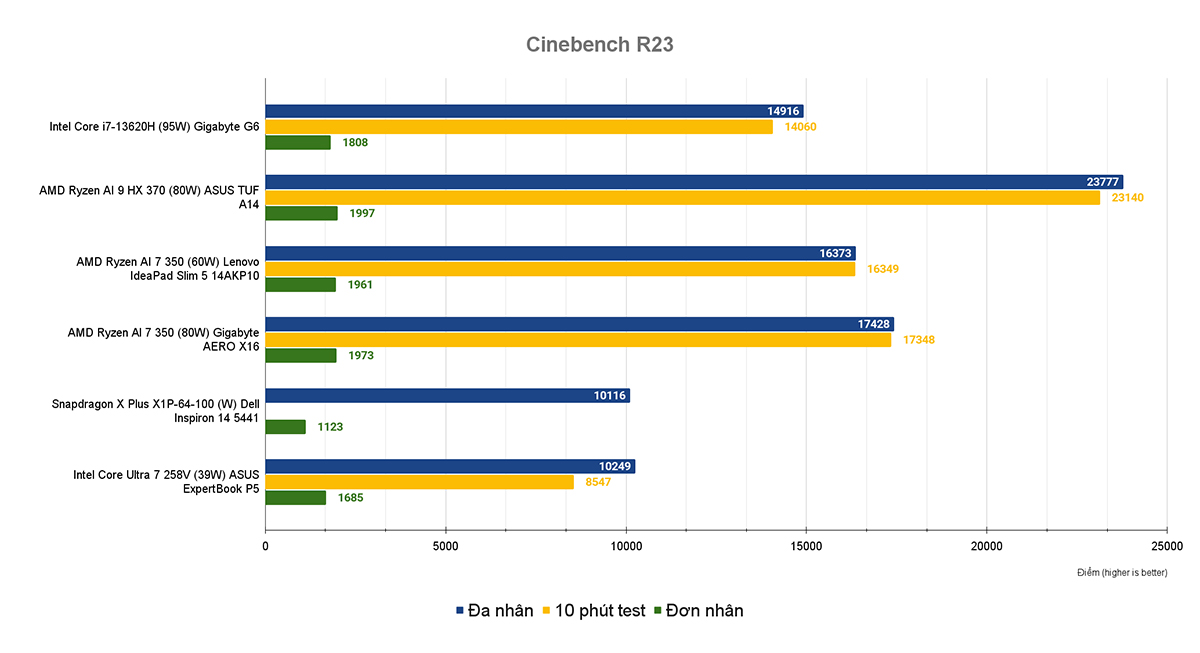 So sánh AMD Ryzen AI 400 Series và Intel Core Ultra Series 2 về cpu