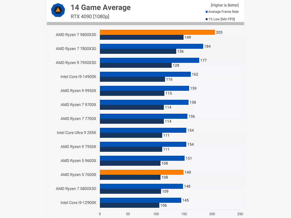 Ryzen 7 9800X3D là CPU tốt nhất cho gaming