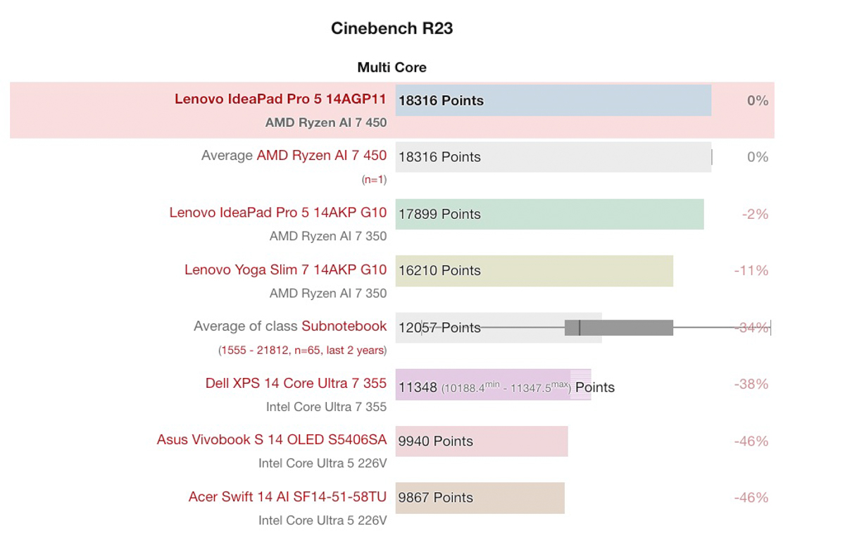 Đánh giá Lenovo IdeaPad Pro 5 14 inch 2026