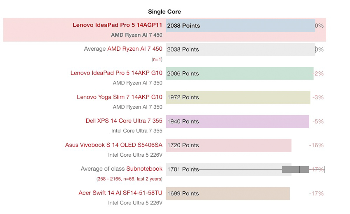 Đánh giá Lenovo IdeaPad Pro 5 14 inch 2026