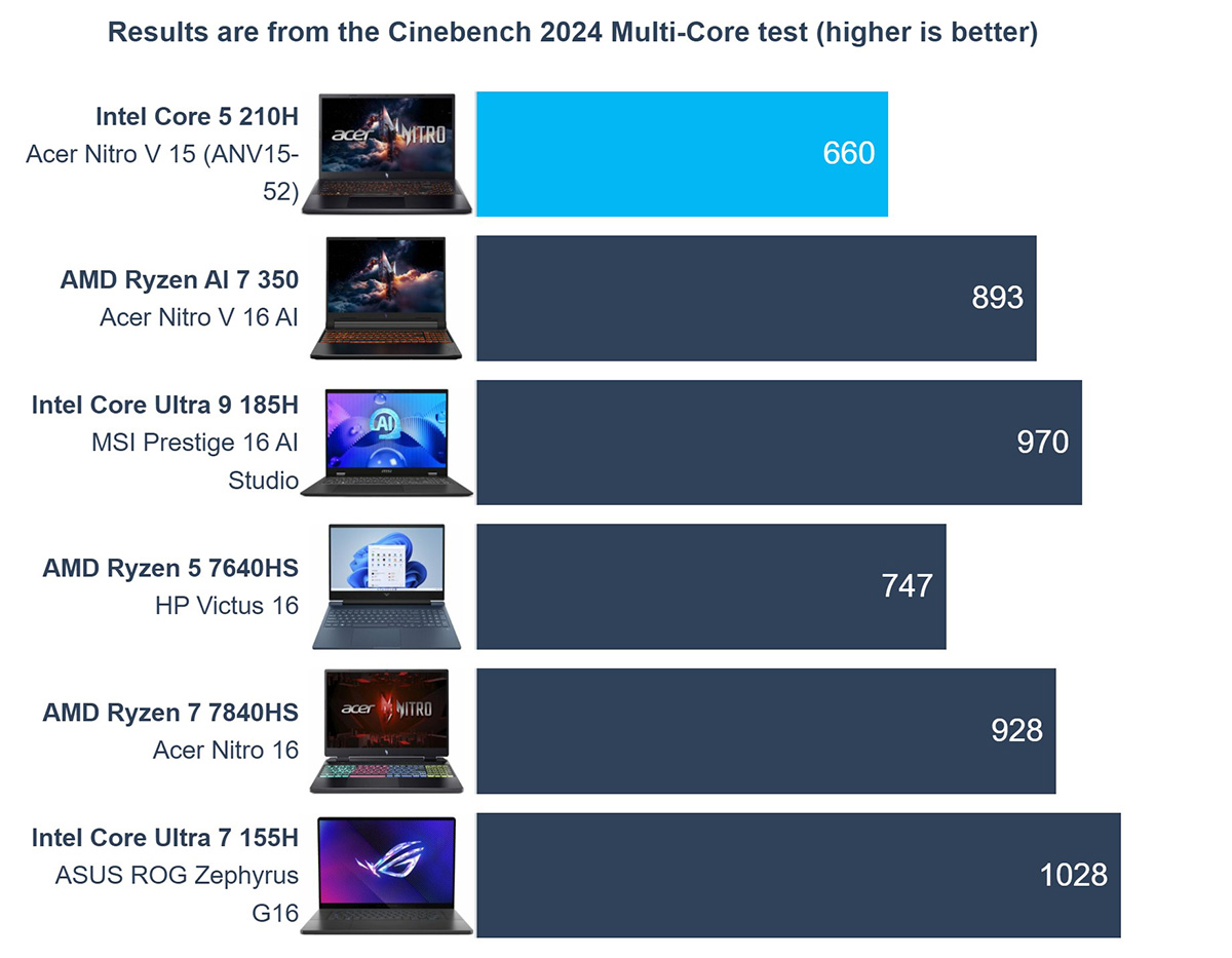 Đánh giá Acer Nitro V 15 về hiệu năng