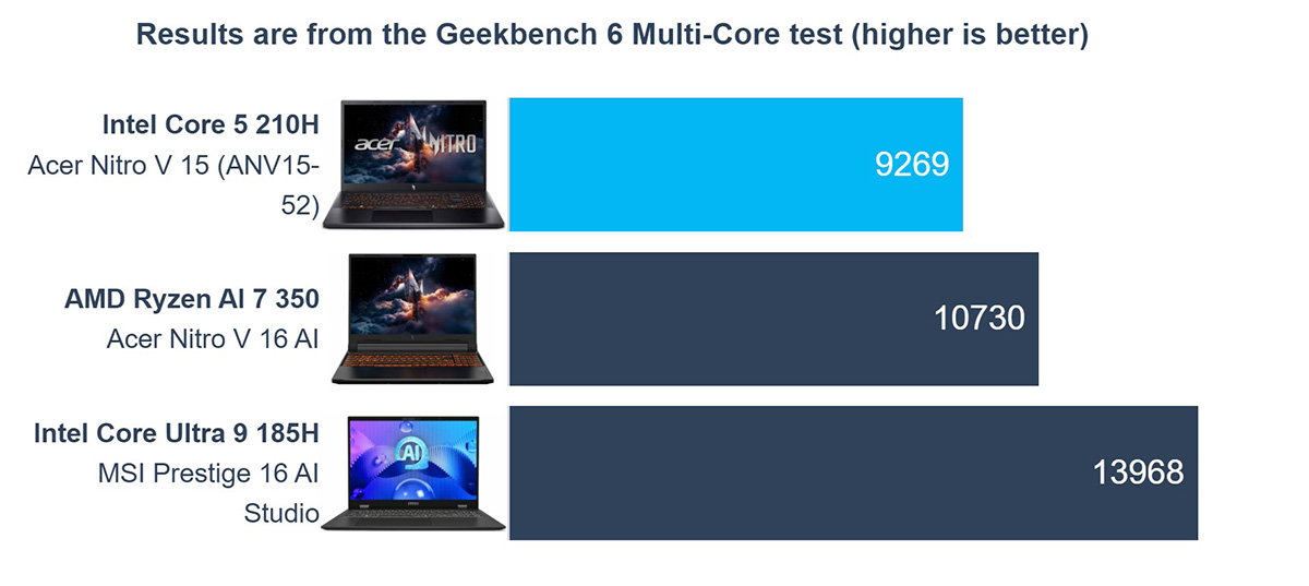 Đánh giá Acer Nitro V 15 về hiệu năng